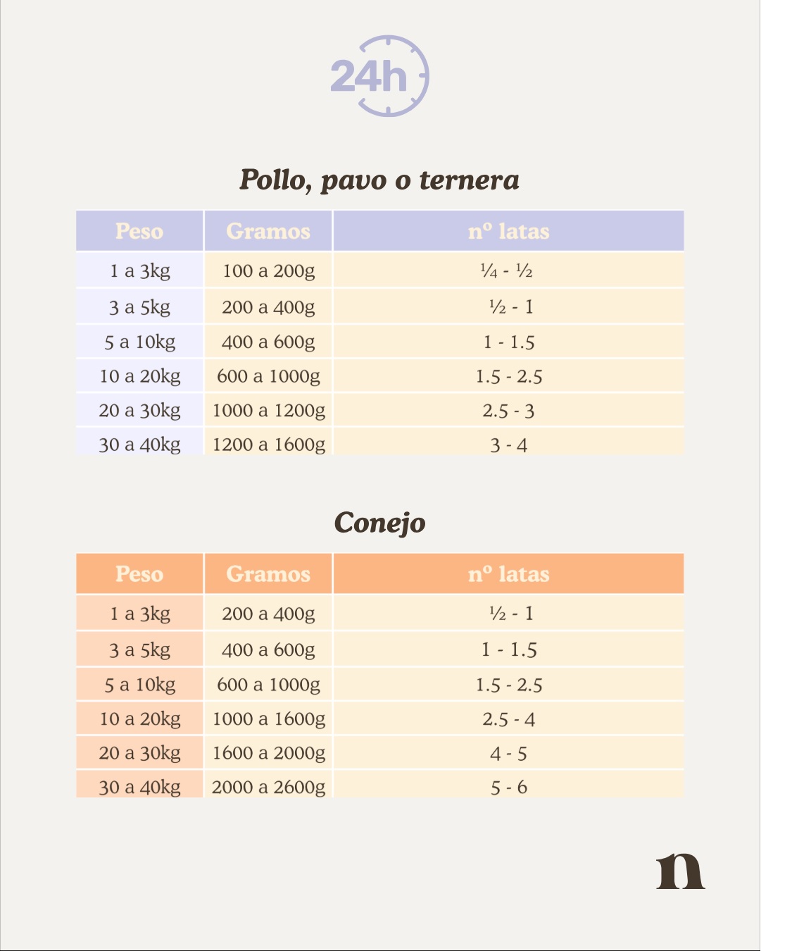 ENRASTADOG NATUKA TABLA DE PESOS Y GRAMOS DE LATAS HUMEDAS PARA PERROS